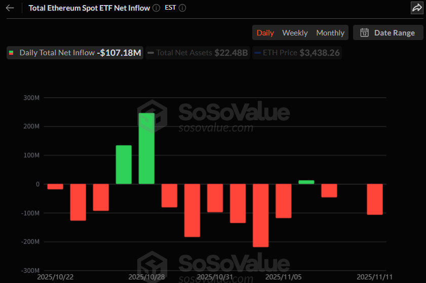  이더리움 현물 ETF, 1억 달러 순유출…그레이스케일 미니 ETH서 7000만 달러 빠져