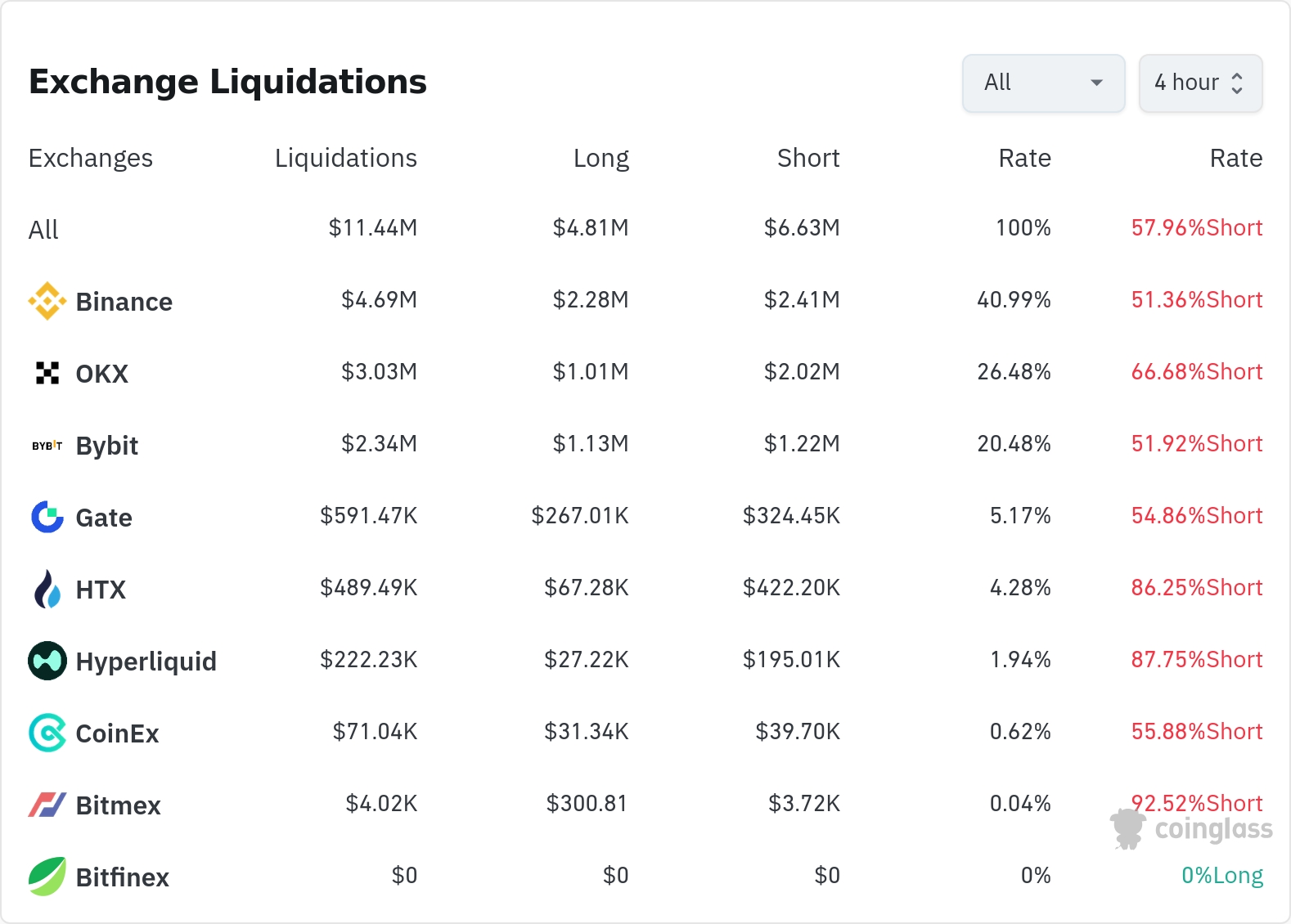 암호화폐 청산 데이터 / 코인글래스
