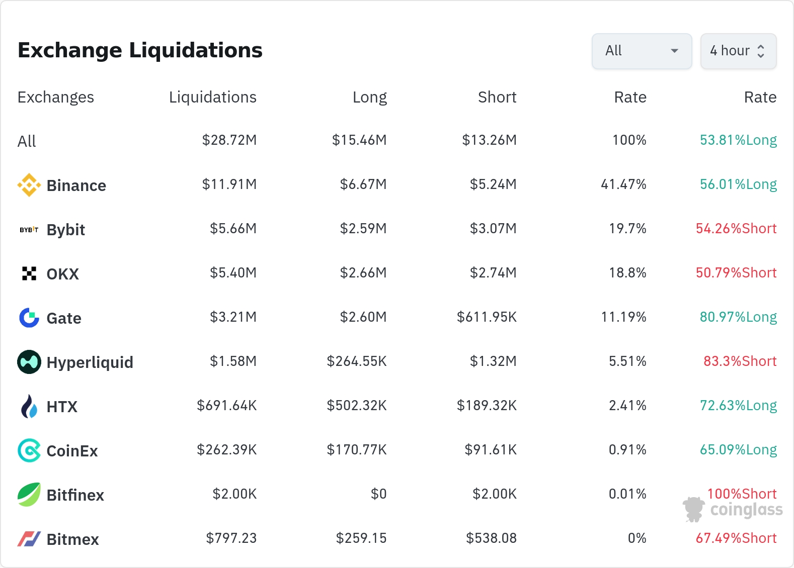 암호화폐 청산 데이터 / 코인글래스