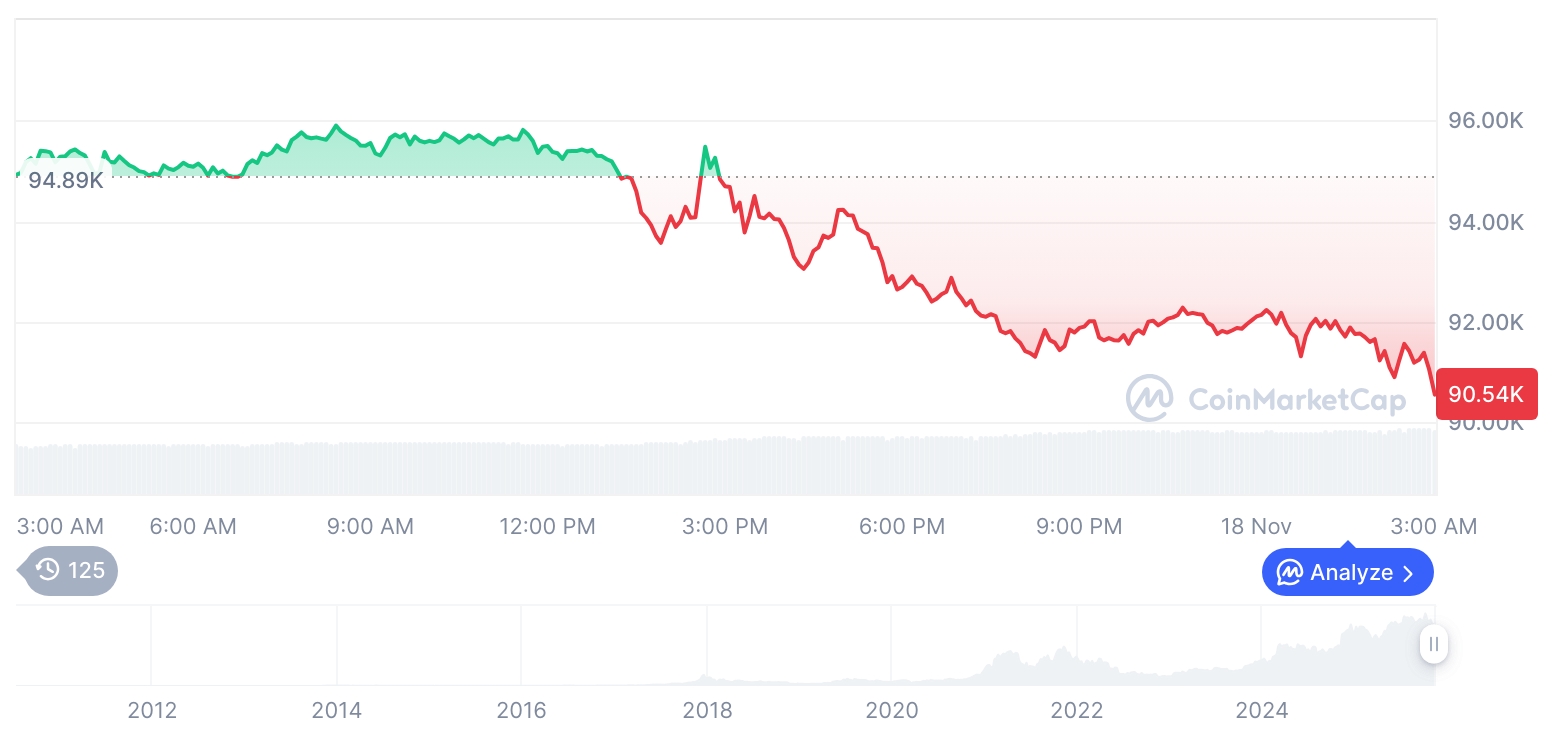[오후 시세브리핑] 암호화폐 시장 하락세… 비트코인 90,754달러, 이더리움 2,982달러