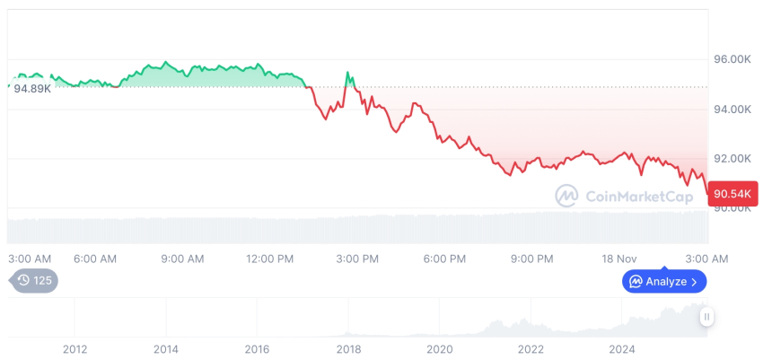  [오후 시세브리핑] 암호화폐 시장 하락세… 비트코인 90,754달러, 이더리움 2,982달러
