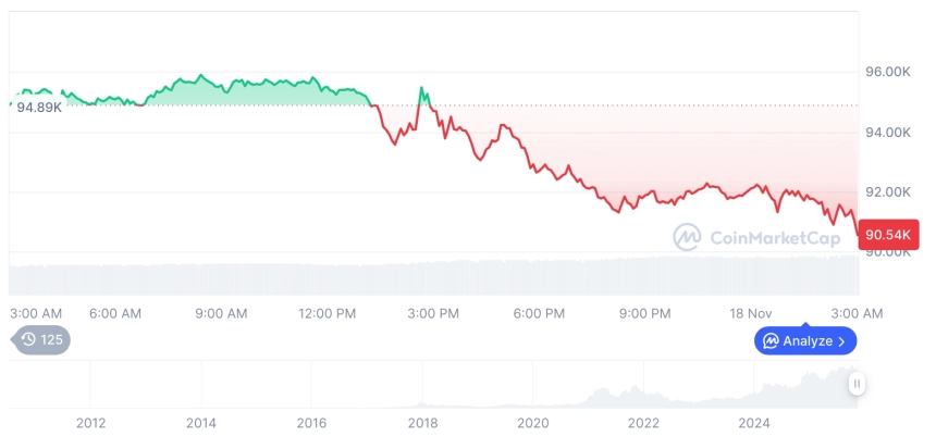 [오후 시세브리핑] 암호화폐 시장 하락세… 비트코인 90,754달러, 이더리움 2,982달러