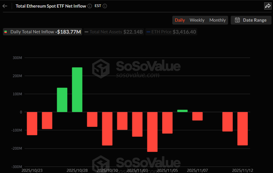 이더리움 현물 ETF, 자금 유출세 확대...1.84억 달러 이탈