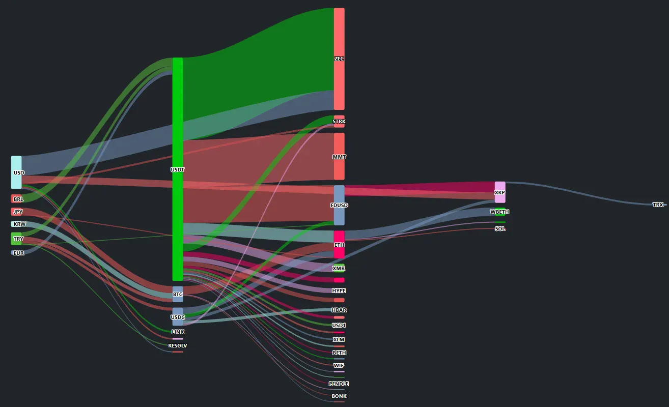 [크립토 인앤아웃] BTC 4.9억 달러 유출, 테더·달러화 쏠려…ZEC·MMT는 유입세