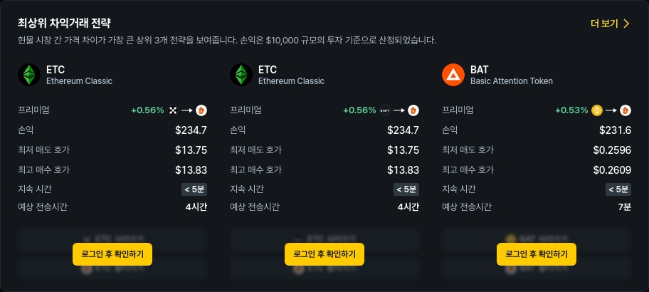 [김프 리포트] ETC·Vaulta 차익거래 기회 포착…최대 234달러 수익 가능