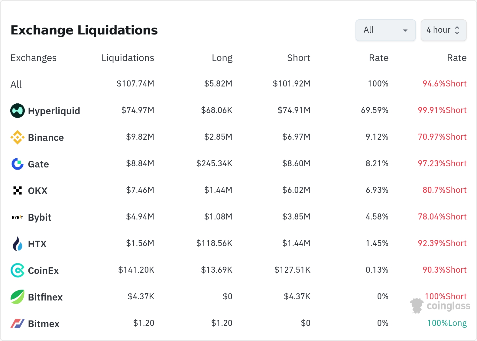 암호화폐 청산 데이터 / 코인글래스