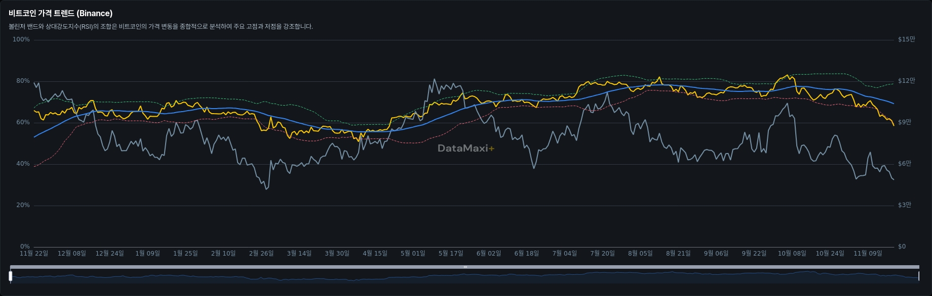 비트코인 가격 트렌드 (Binance)