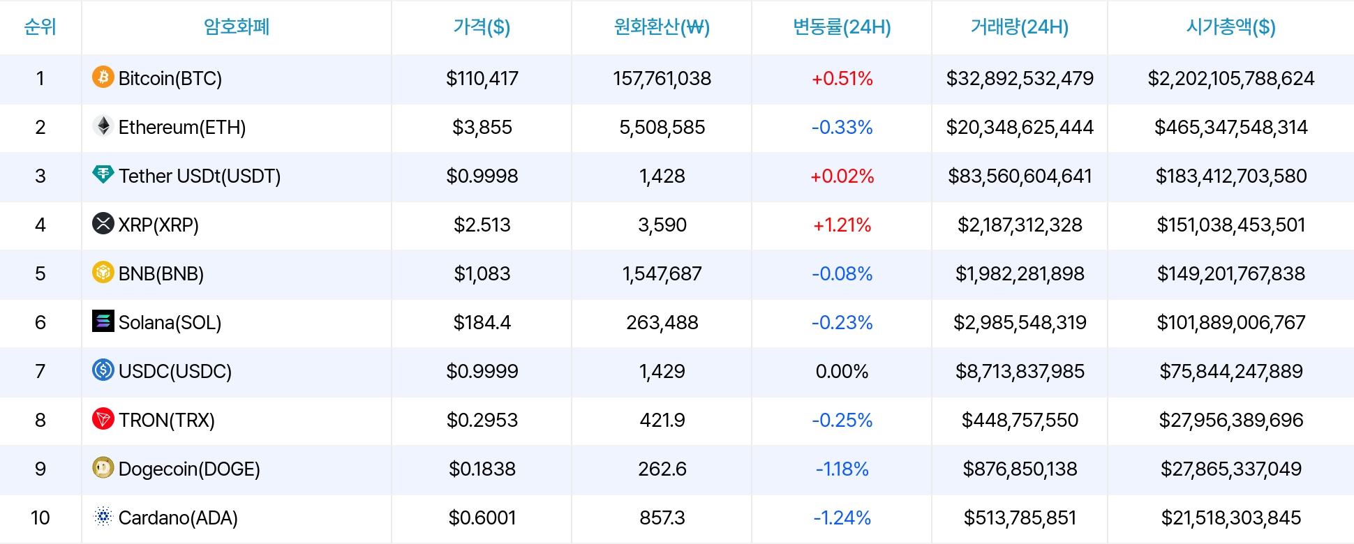 암호화폐 시세 데이터