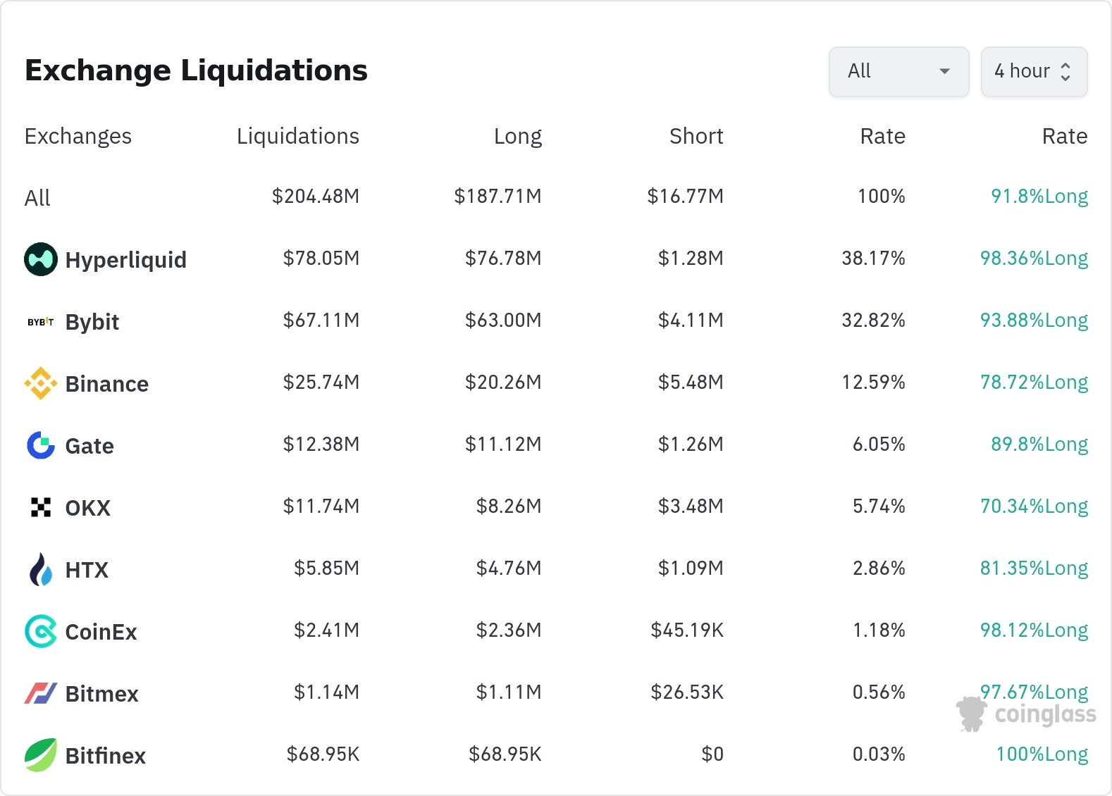 암호화폐 청산 데이터 / 코인글래스