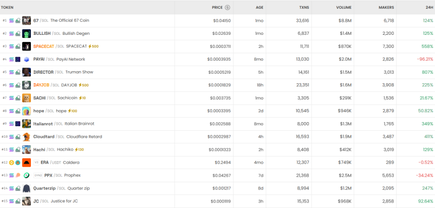 [DEX 리포트] 하루 거래량 206억 달러…SBB 2만%·SPACECAT 562% 폭등