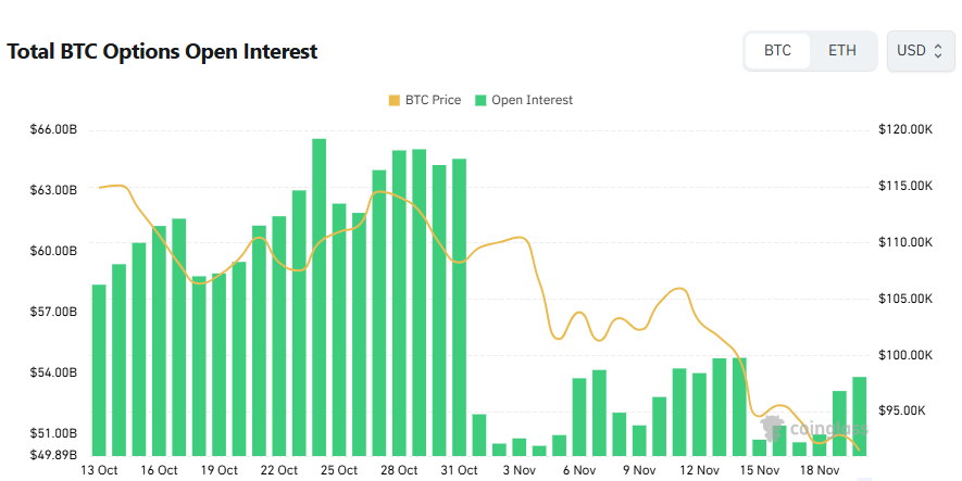 [비트 옵션 데일리] 미결제약정 538억 달러…단기 변동성 경계 속 콜옵션 우위 지속