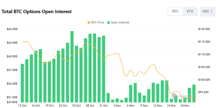  [비트 옵션 데일리] 미결제약정 538억 달러…단기 변동성 경계 속 콜옵션 우위 지속