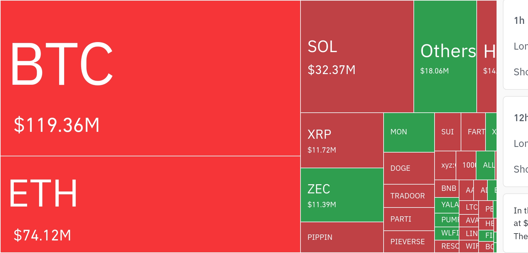 암호화폐 시장, 24시간 동안 레버리지 포지션 2억 6700만 달러 청산