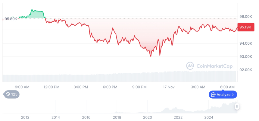  [저녁 시세브리핑] 암호화폐 시장 하락세… 비트코인 95,209달러, 이더리움 3,192달러
