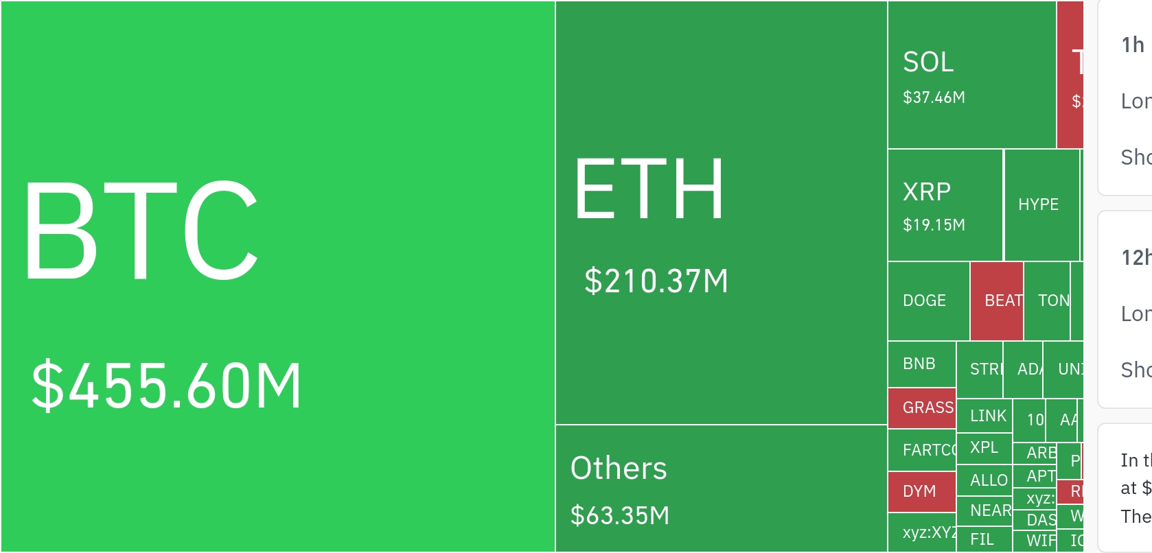 암호화폐 시장, 24시간 동안 레버리지 포지션 7억2932만 달러 청산…롱 비중 압도적