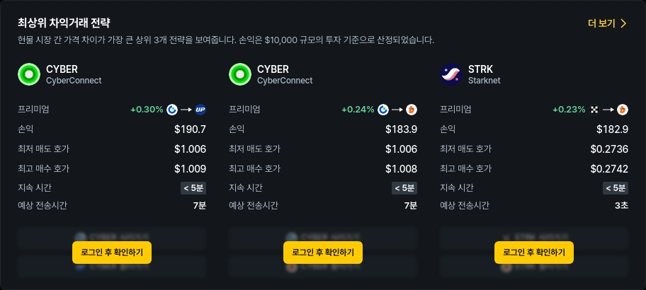 [김프 리포트] 차익거래 기회 속출…MINA·ETH·ELF로 최대 2.56% 수익 가능