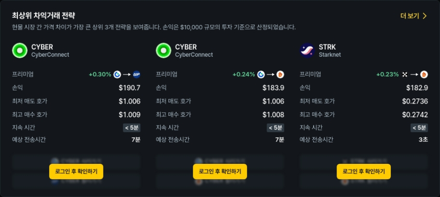 [김프 리포트] 차익거래 기회 속출…MINA·ETH·ELF로 최대 2.56% 수익 가능