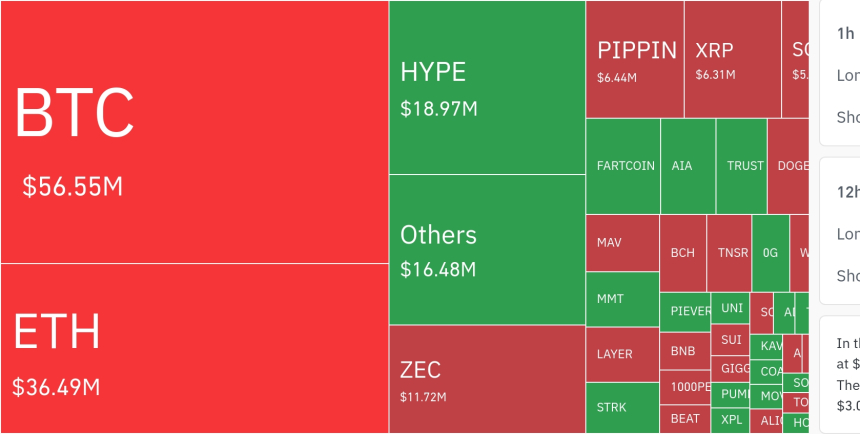 암호화폐 시장, 24시간 동안 레버리지 포지션 1억6000만 달러 청산…ZEC·HYPE 큰 폭 기록
