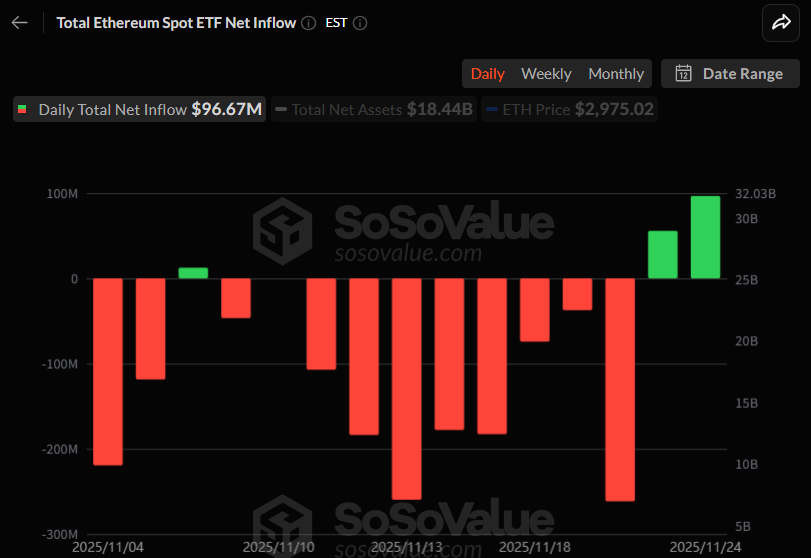 이더리움 현물 ETF, 2거래일 연속 순유입…ETHA 강한 매수세 주도