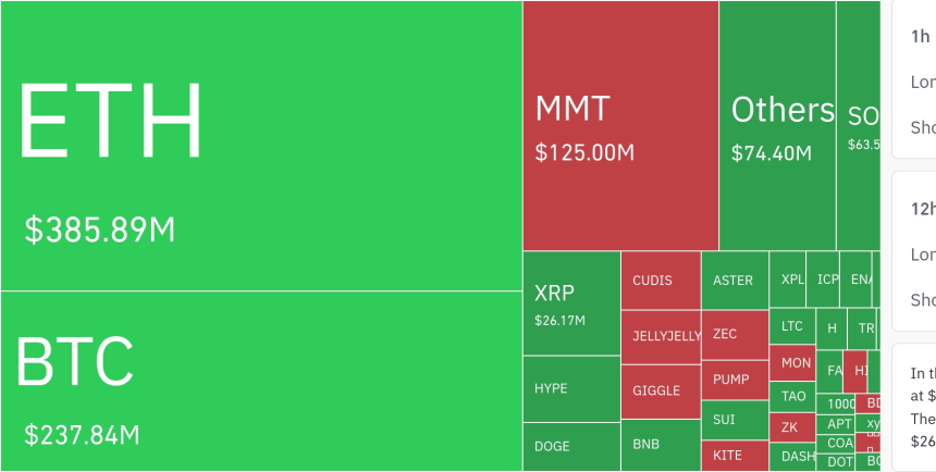 암호화폐 시장, 24시간 동안 레버리지 포지션 9억1331만 달러 청산…숏 비중 78.35%