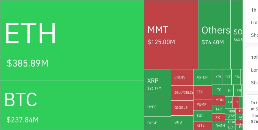 암호화폐 시장, 24시간 동안 레버리지 포지션 9억1331만 달러 청산…숏 비중 78.35%
