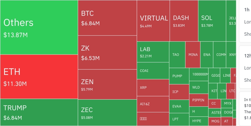 암호화폐 시장, 24시간 동안 숏 포지션 위주로 총 1,725만 달러 청산