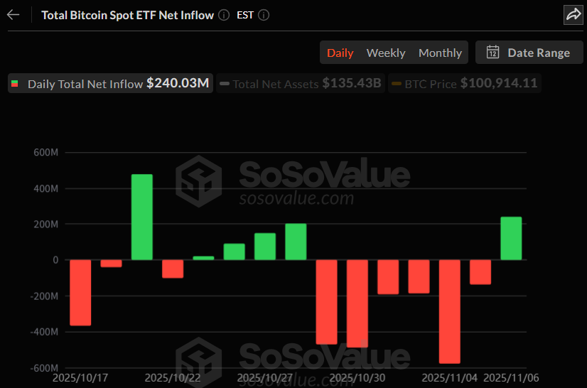 비트코인 현물 ETF, 6거래일 유출 끝 '2억 달러 반전'…IBIT·FBTC 강세 복귀