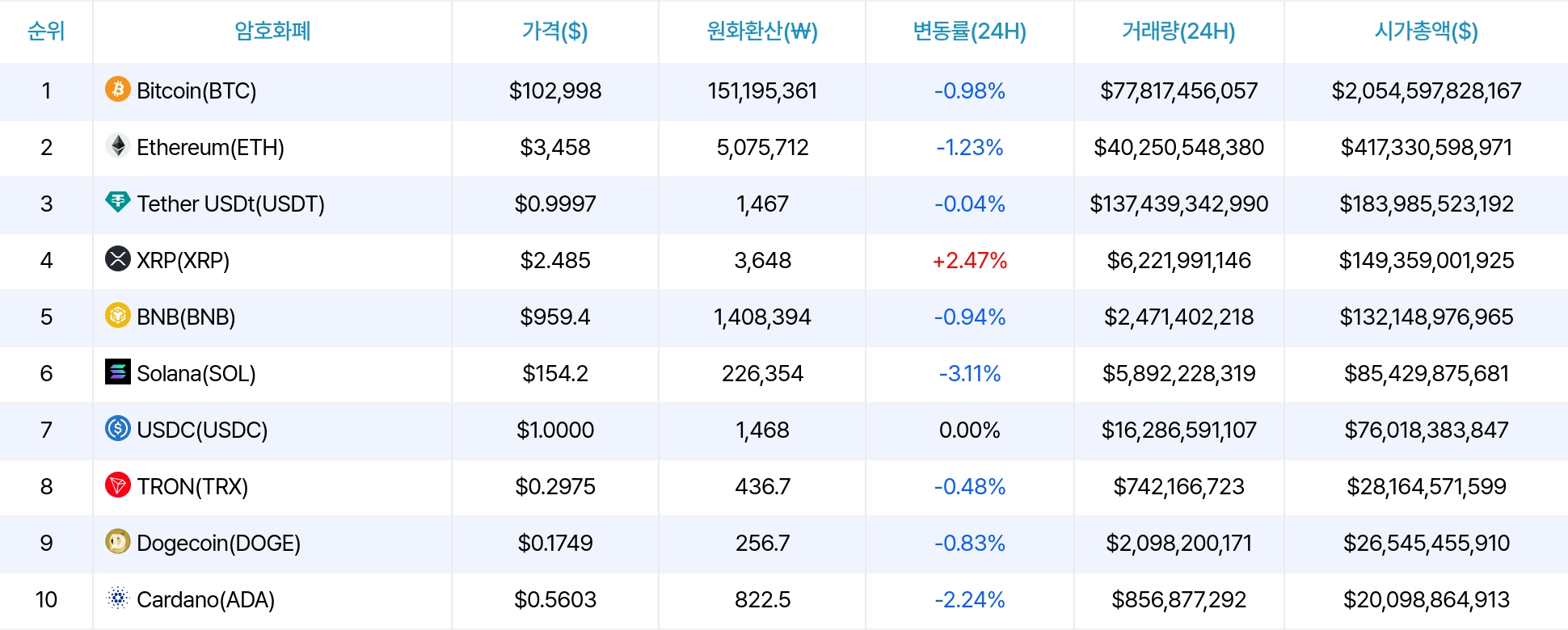 암호화폐 시세 데이터