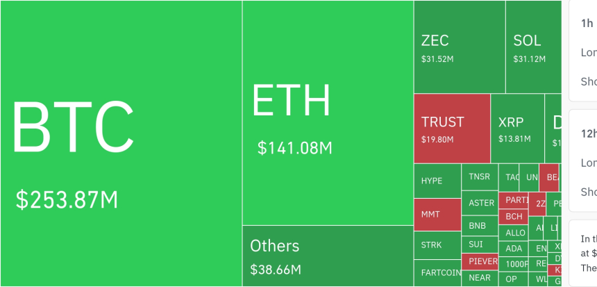암호화폐 시장, 24시간 동안 레버리지 포지션 4억 3361만 달러 청산