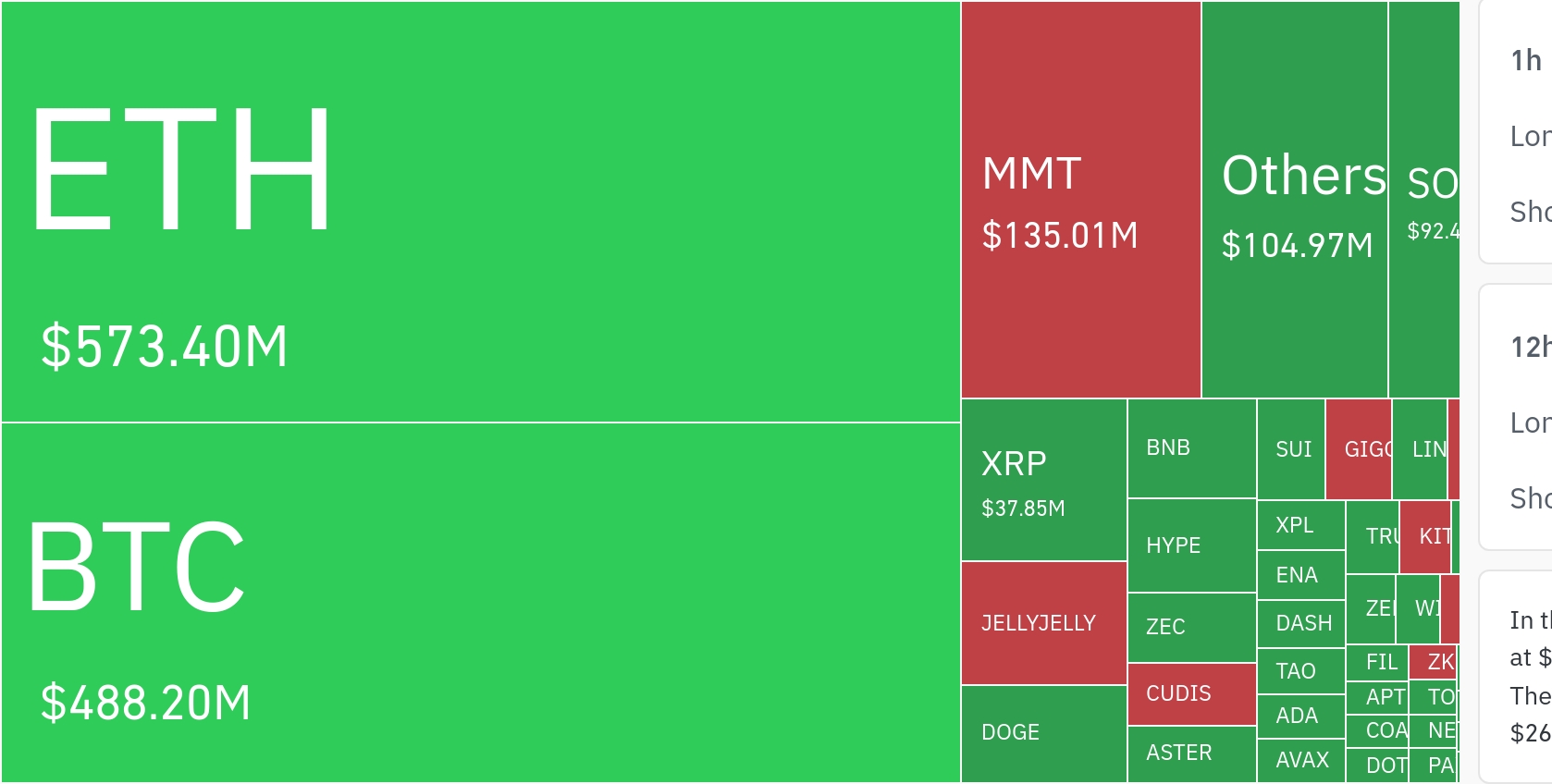 암호화폐 레버리지 시장, 하루 14억 달러 청산…롱 포지션 비중 압도적
