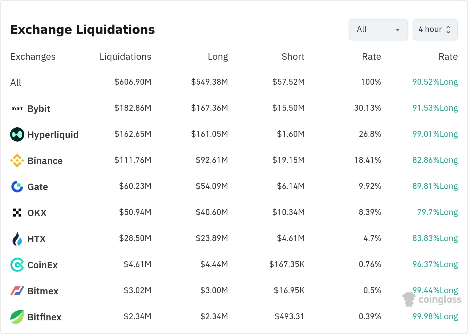 암호화폐 청산 데이터 / 코인글래스