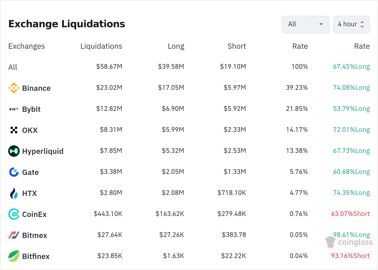 암호화폐 청산 데이터 / 코인글래스