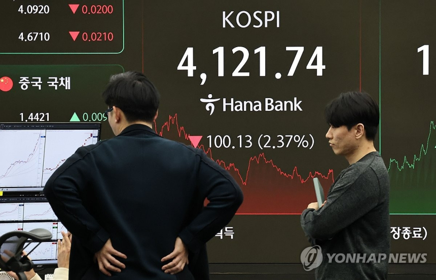  코스피, 4,200선 하루 만에 붕괴…외국인 2조원대 매도에 반도체 급락