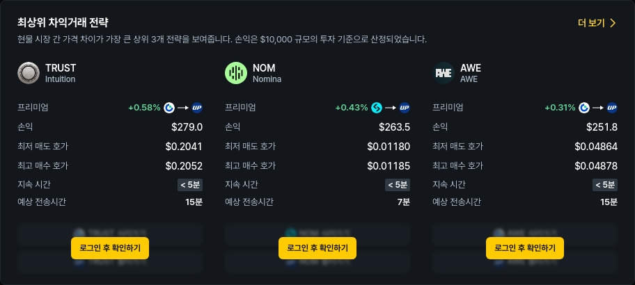 [김프 리포트] 해외-국내 차익 거래 TOP5 공개 ELF·AWE 등 최대 3.9% 프리미엄 발생