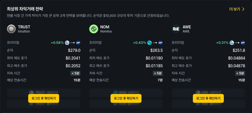 [김프 리포트] 해외-국내 차익 거래 TOP5 공개 ELF·AWE 등 최대 3.9% 프리미엄 발생