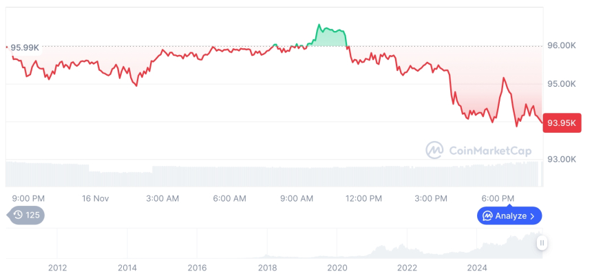  [모닝 시세브리핑] 암호화폐 시장 하락세… 비트코인 93,943달러, 이더리움 3,088달러