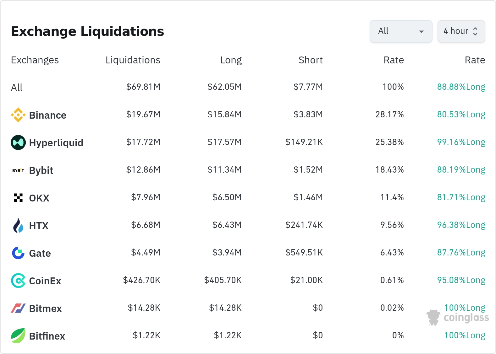 암호화폐 청산 데이터 / 코인글래스