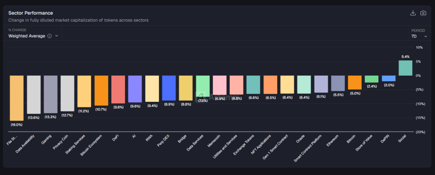 [크립토 에코맵] 암호화폐 섹터 대부분 하락…파일 스토리지 –16%, 소셜만 +5.4% 상승