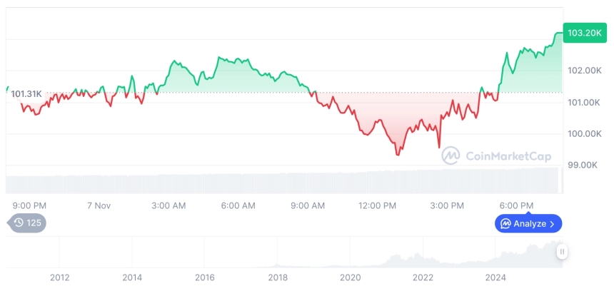 [모닝 시세브리핑] 암호화폐 시장 상승세… 비트코인 10만3천달러, 이더리움 3,439달러