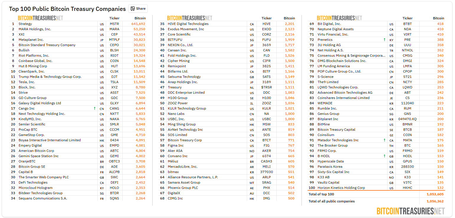 [BTC 기관 트래커] 기관 비트코인 보유량 405만 BTC…블랙록 IBIT·트럼프 미디어 등 매도