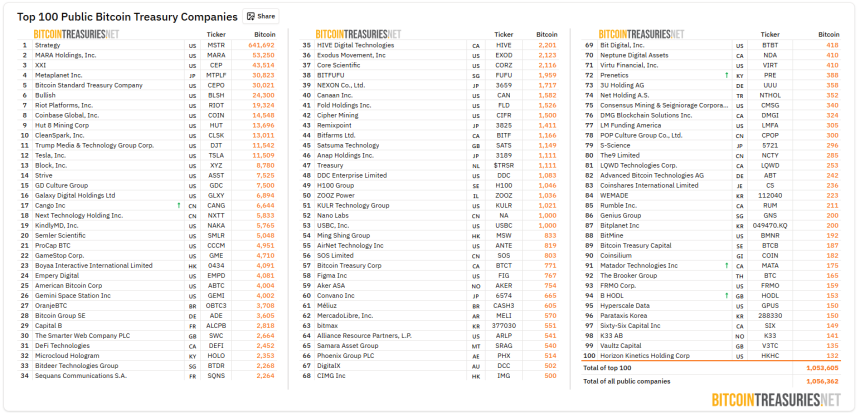 [BTC 기관 트래커] 기관 비트코인 보유량 405만 BTC…블랙록 IBIT·트럼프 미디어 등 매도