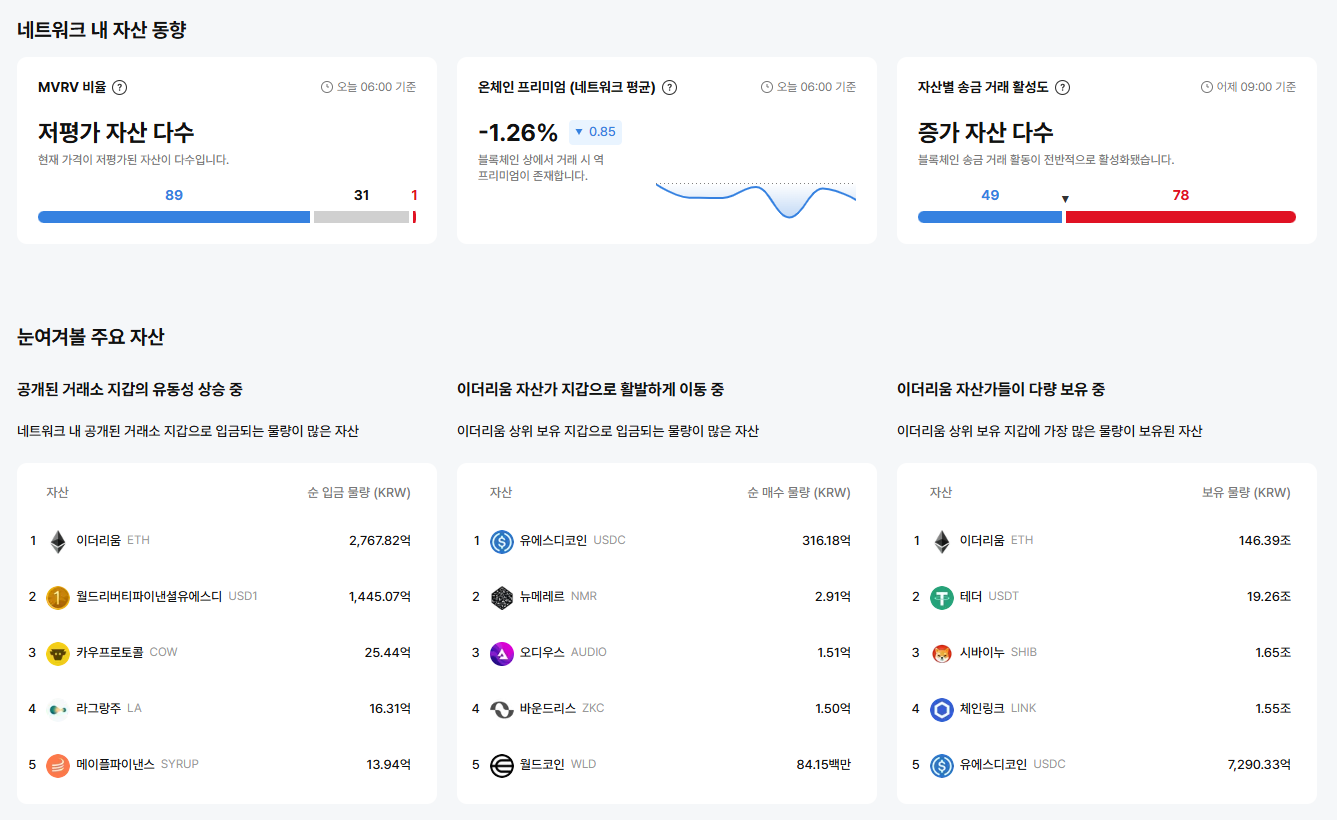 [이더 온체인] 저평가 자산 89개…네트워크 수수료는 급등