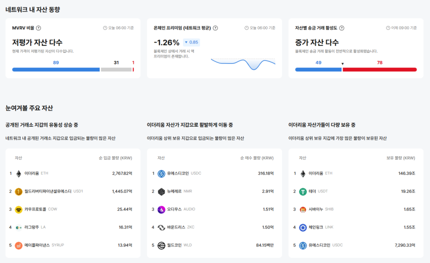 [이더 온체인] 저평가 자산 89개…네트워크 수수료는 급등