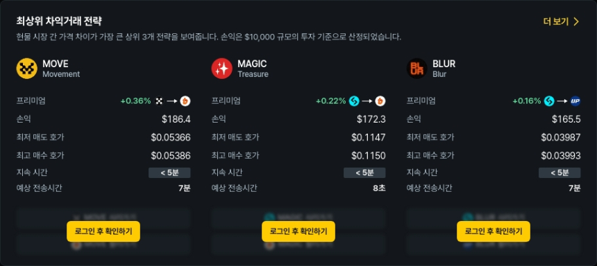 [김프 리포트] 최대 36% 차익거래 기회 포착 BAL·MOVE·ETH·BTC 유망 분석