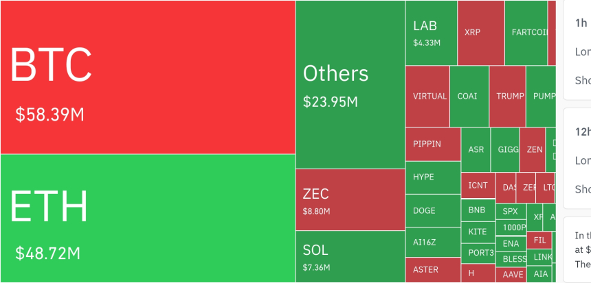  암호화폐 시장, 24시간 동안 레버리지 포지션 1억 3,106만 달러 청산…숏 비중 76.6%