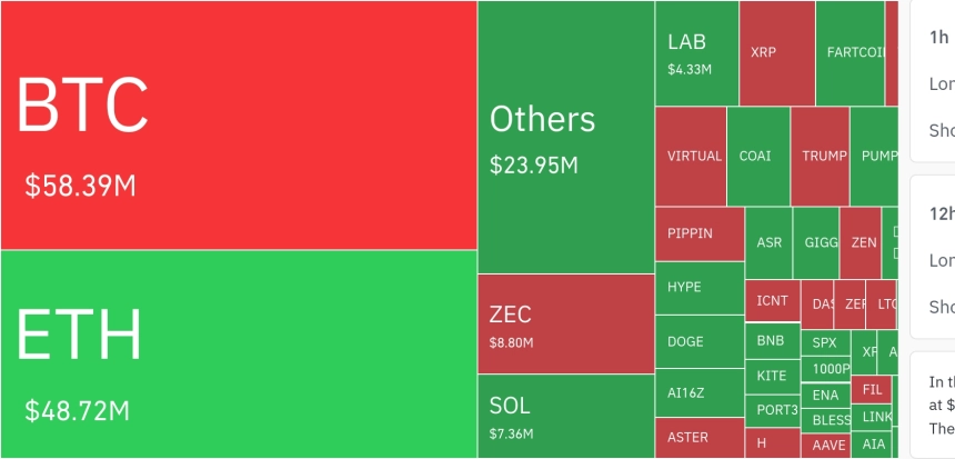 암호화폐 시장, 24시간 동안 레버리지 포지션 1억 3,106만 달러 청산…숏 비중 76.6%