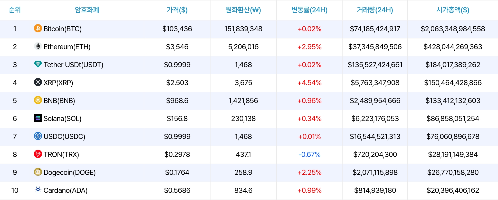 암호화폐 시세 데이터