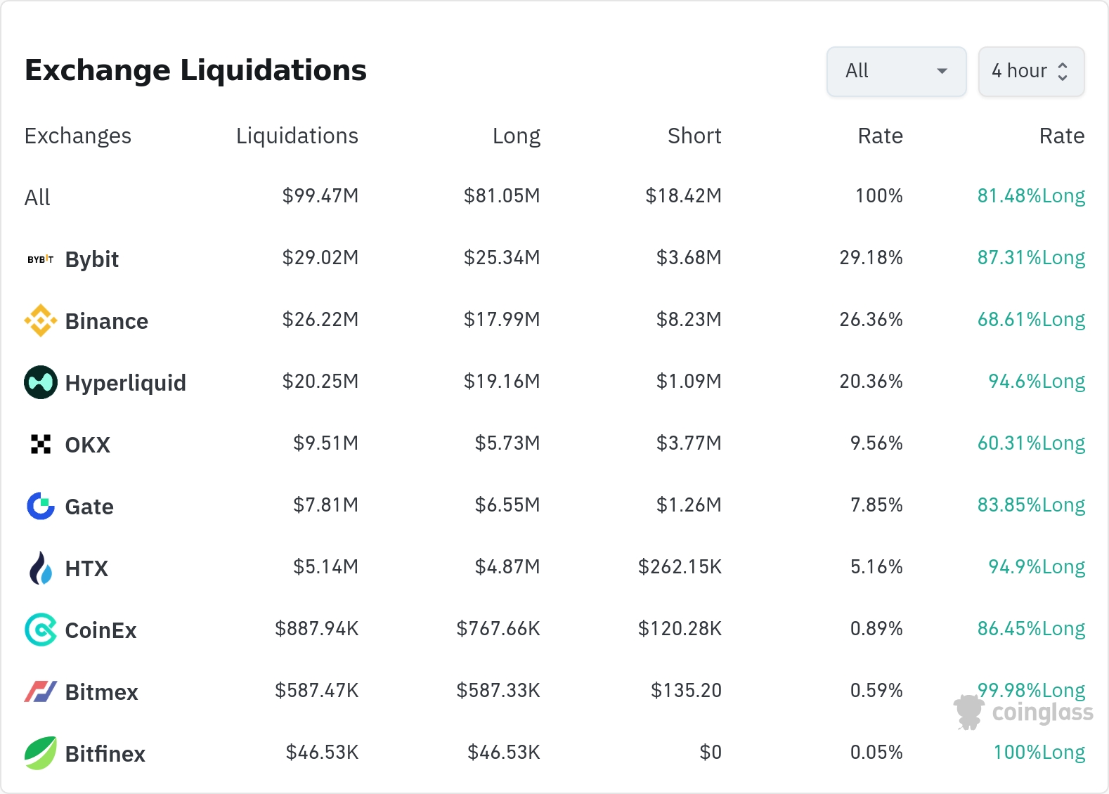 암호화폐 청산 데이터 / 코인글래스