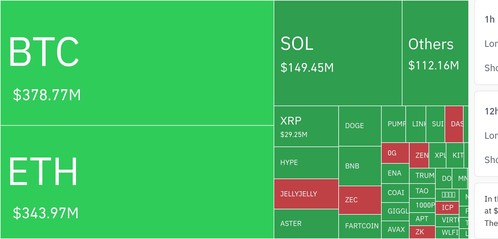 암호화폐 시장, 24시간 동안 레버리지 포지션 3억 5074만 달러 청산