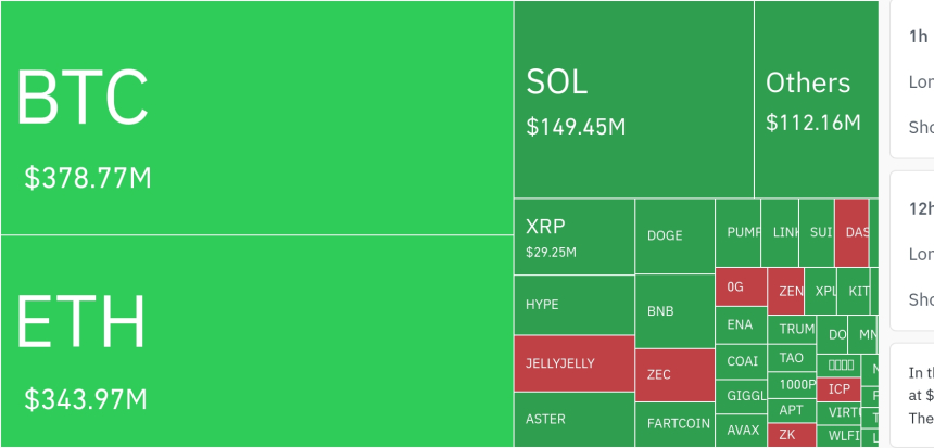  암호화폐 시장, 24시간 동안 레버리지 포지션 3억 5074만 달러 청산